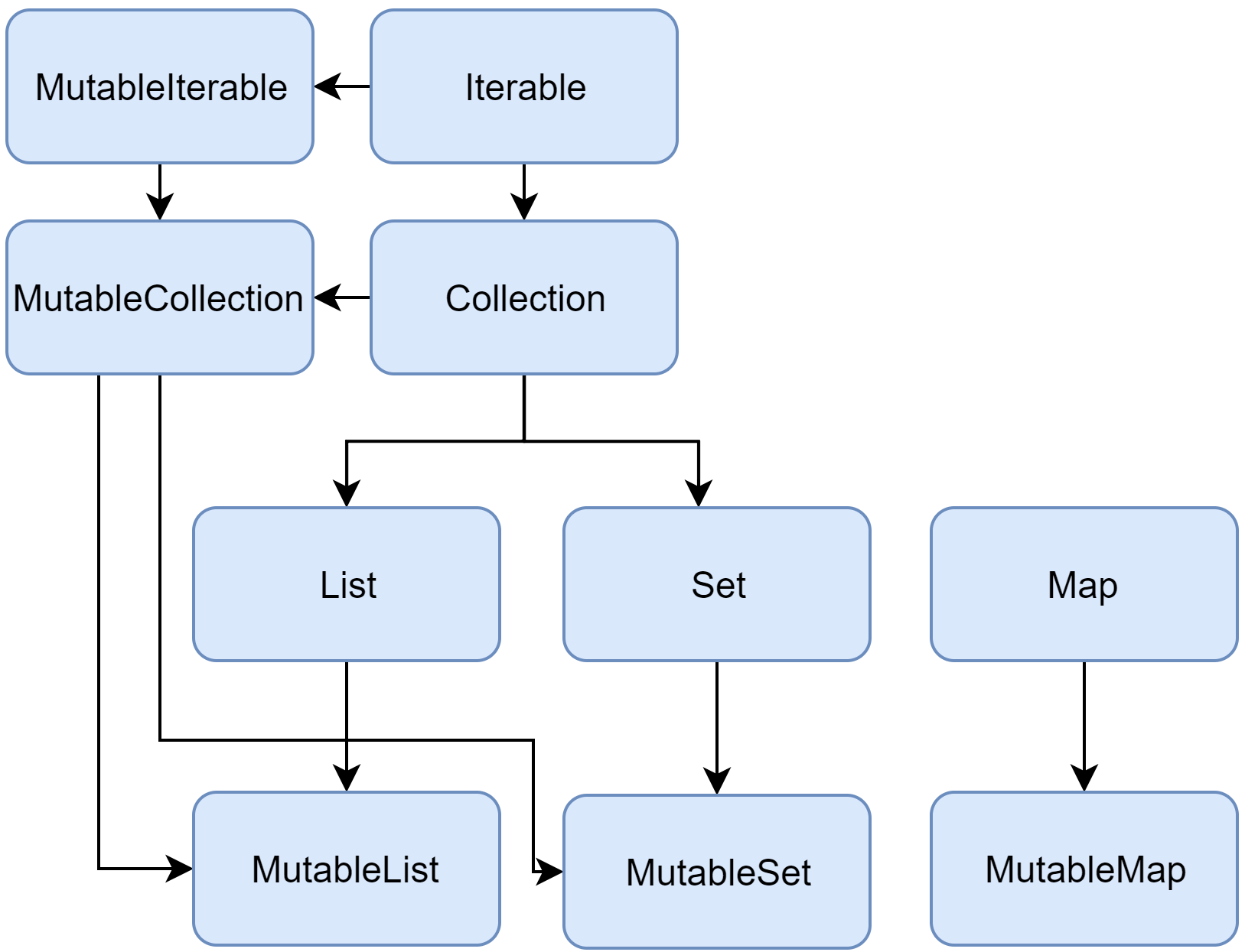 Collections diagram