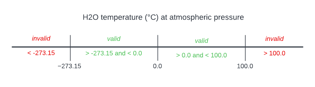 Equivalence Partitioning