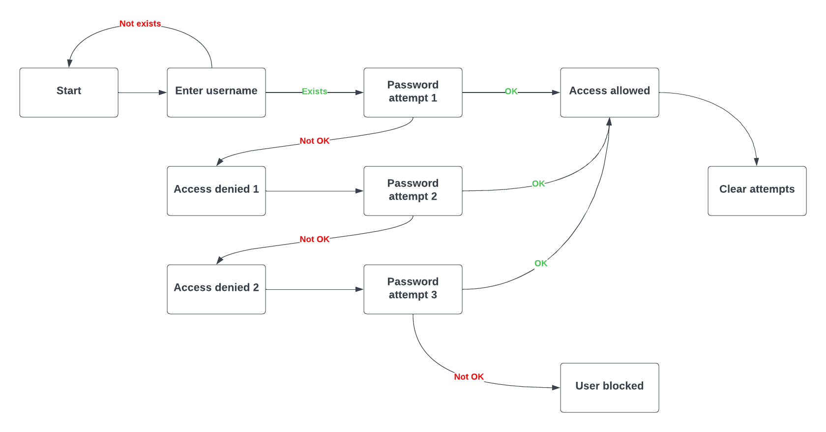 State Transition Analysis