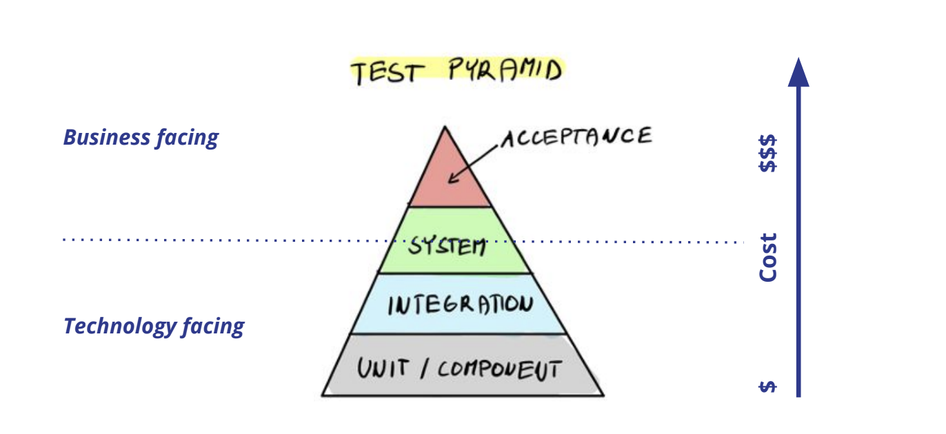 Testing Pyramid